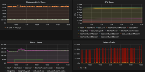 Docker Monitoring – Setup Docker monitoring with using cAdvisor, InfluxDB, and Grafana.